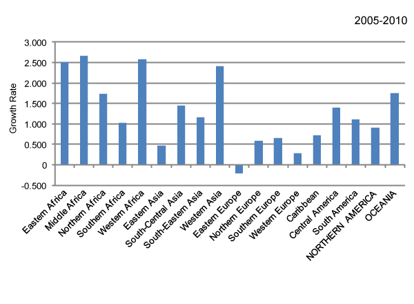 Growth rates