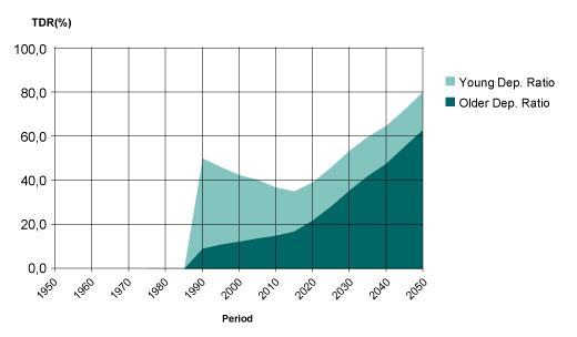 Graph AST- 3: Singapore, 1950-2050: Young and Older Dependency Ratio (per cent). 
