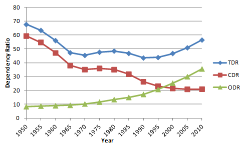 Dependency ratios for Japan
