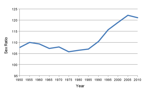 Birth Sex Ratio 46