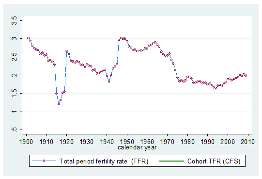 Cohort fertility