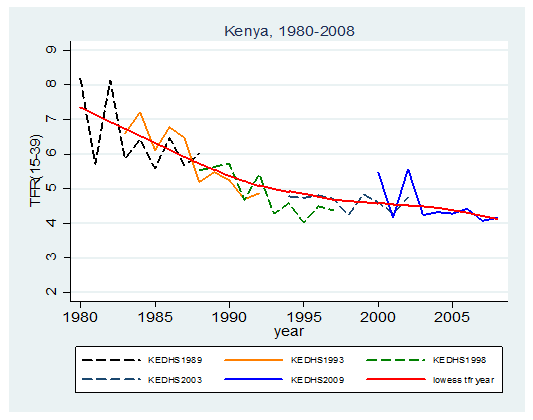 PAPP101 - S04: Measuring Fertility