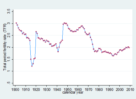 Figure X. France: total period fertility rate by year