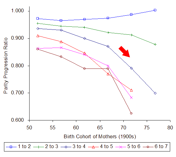 Figure 3: Projected PPRs for two areas of Iraq - 1999 survey