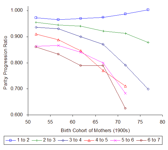 Figure 3: Projected PPRs for two areas of Iraq - 1999 survey