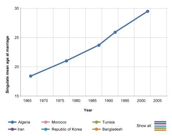 Singulate mean age at first marriage of women, 1965-2006