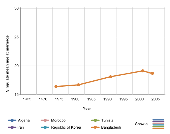 Singulate mean age at first marriage of women, 1965-2006