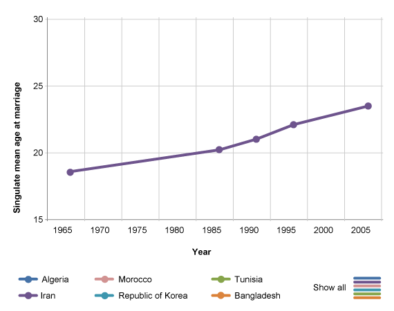 Singulate mean age at first marriage of women, 1965-2006