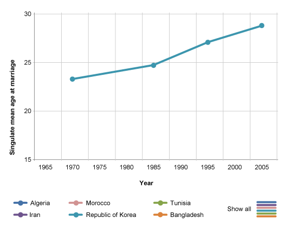 Singulate mean age at first marriage of women, 1965-2006