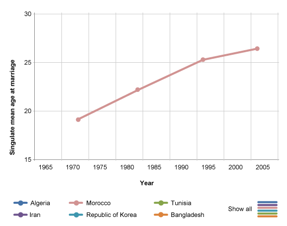 Singulate mean age at first marriage of women, 1965-2006
