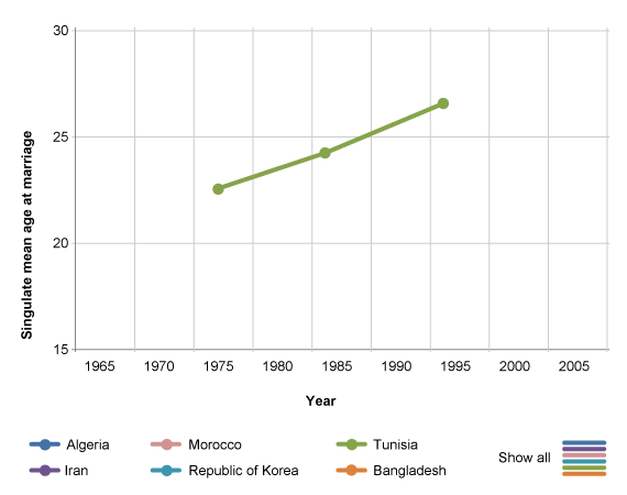 Singulate mean age at first marriage of women, 1965-2006