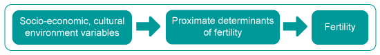 Concept of proximate determinants