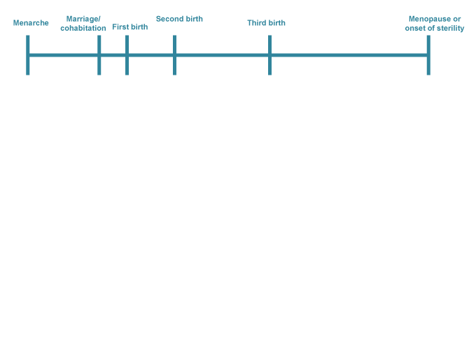 Reproductive life span of women