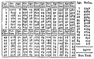 Edmond Halley's Life Table of 1693.