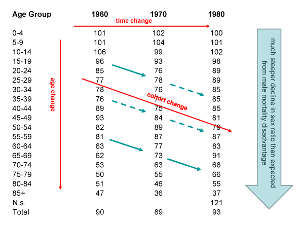 Sex ratio by age