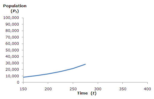 PAPP101 - S10: Population projections: concepts and methods