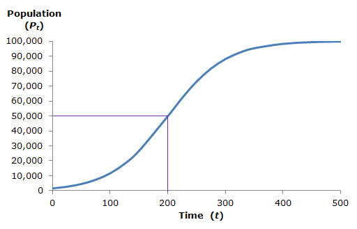 Logistic growth