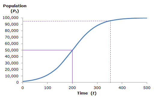 Logistic growth