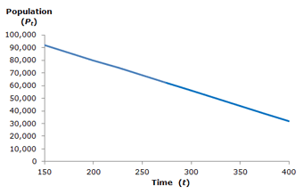 arithmetic or linear decline