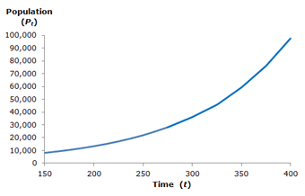 Exponential growth