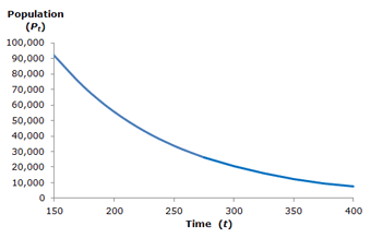 Exponential decline or decay