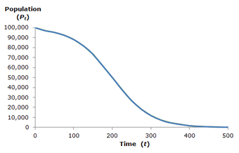 logistic decline