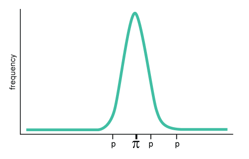 PAPP102 - S05: Conducting quantitative demographic inquiries: sampling