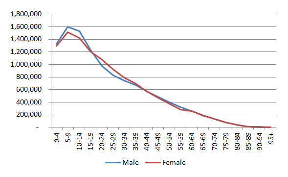 Age structure of the population 2