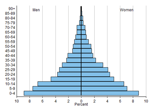 Examples of survey data and results - graph