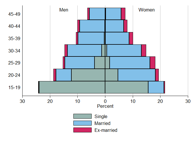 Percentage distribution by men and women by age group and marital status