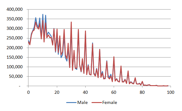 Age structure of the population