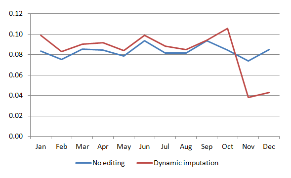 Analysis of editing and imputation rules