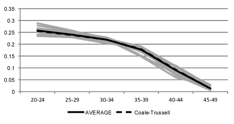 Hybrid models
