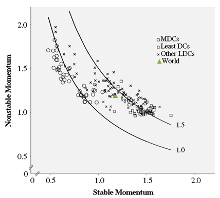 Stable and nonstable momentum 