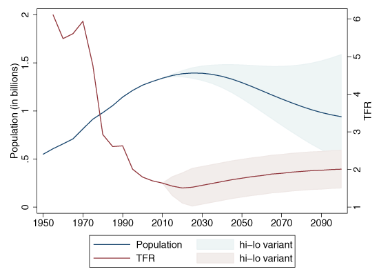 Total Population and Average Number of Children per Woman in China