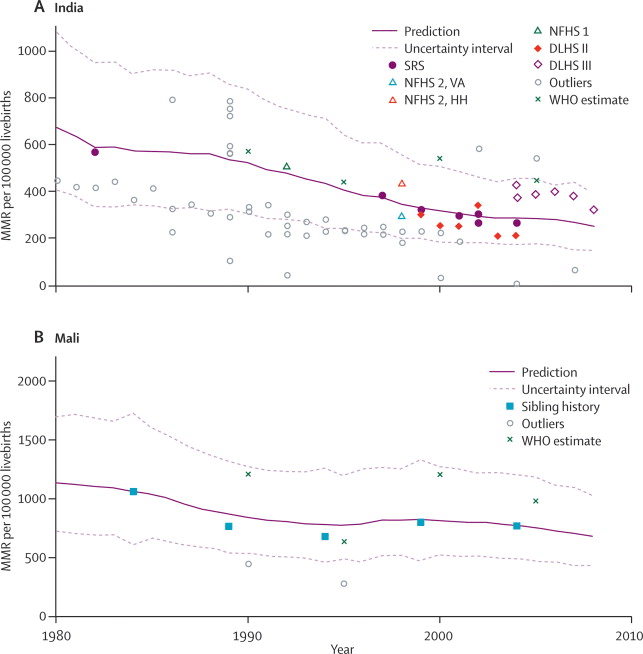 Predicted maternal mortality ratio