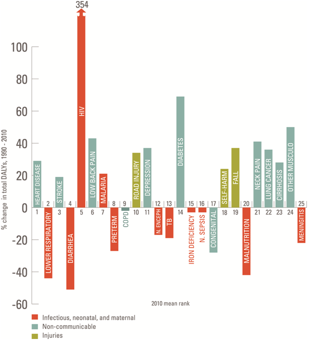 disability graph