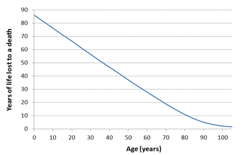 Years of life lost by age