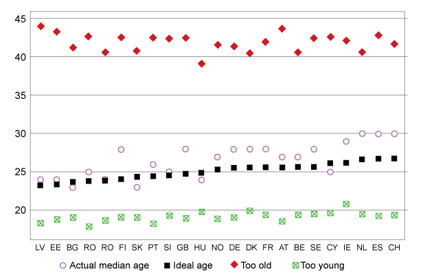 Ideal age to become a mother, Kaplan-Meier estimate of actual median age at first motherhood, minimal age for motherhood, and maximal age for further childbearing in Europe, 2006-07