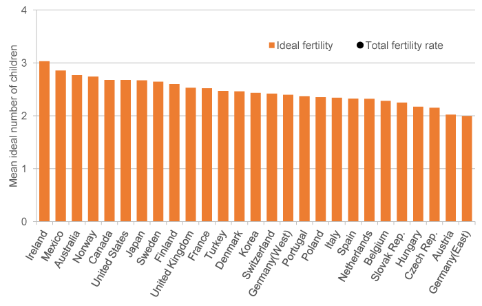 Mean ideal number of children among women and total fertility rate, 2000 or around, OECD countries 