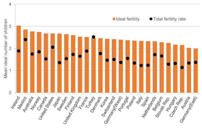 Mean ideal number of children among women and total fertility rate, 2000 or around, OECD countries 