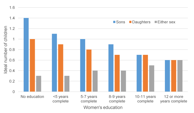 Mean ideal number of sons, daughters and children of either sex for women age 15-49, India 2005-06