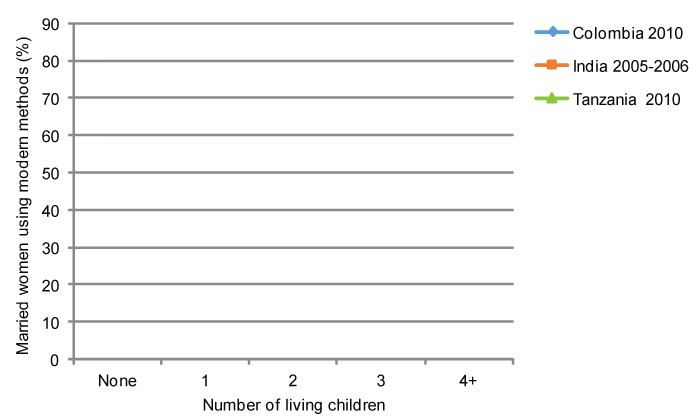 Percentage of married women using a modern method by number of living children