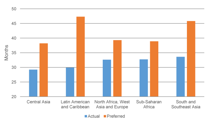 Preferred and actual birth intervals by region