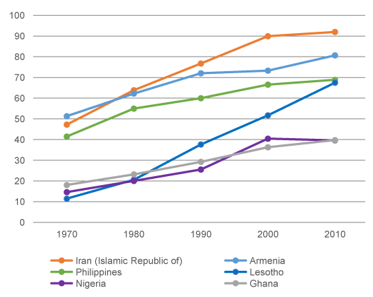 Trends of percentage of demand for family planning satisfied, 1970-2010, selected countries
