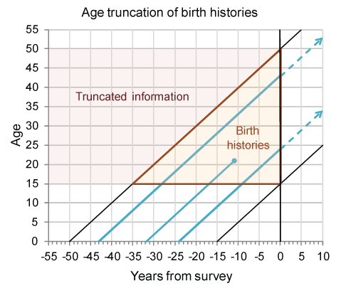 Censoring and truncation bias 