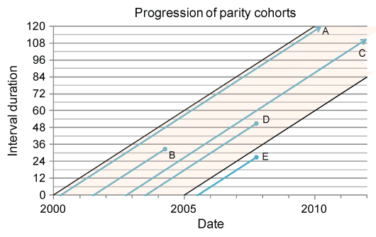 Parity cohort PPRs