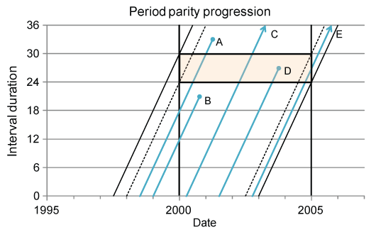 Period parity progression ratios